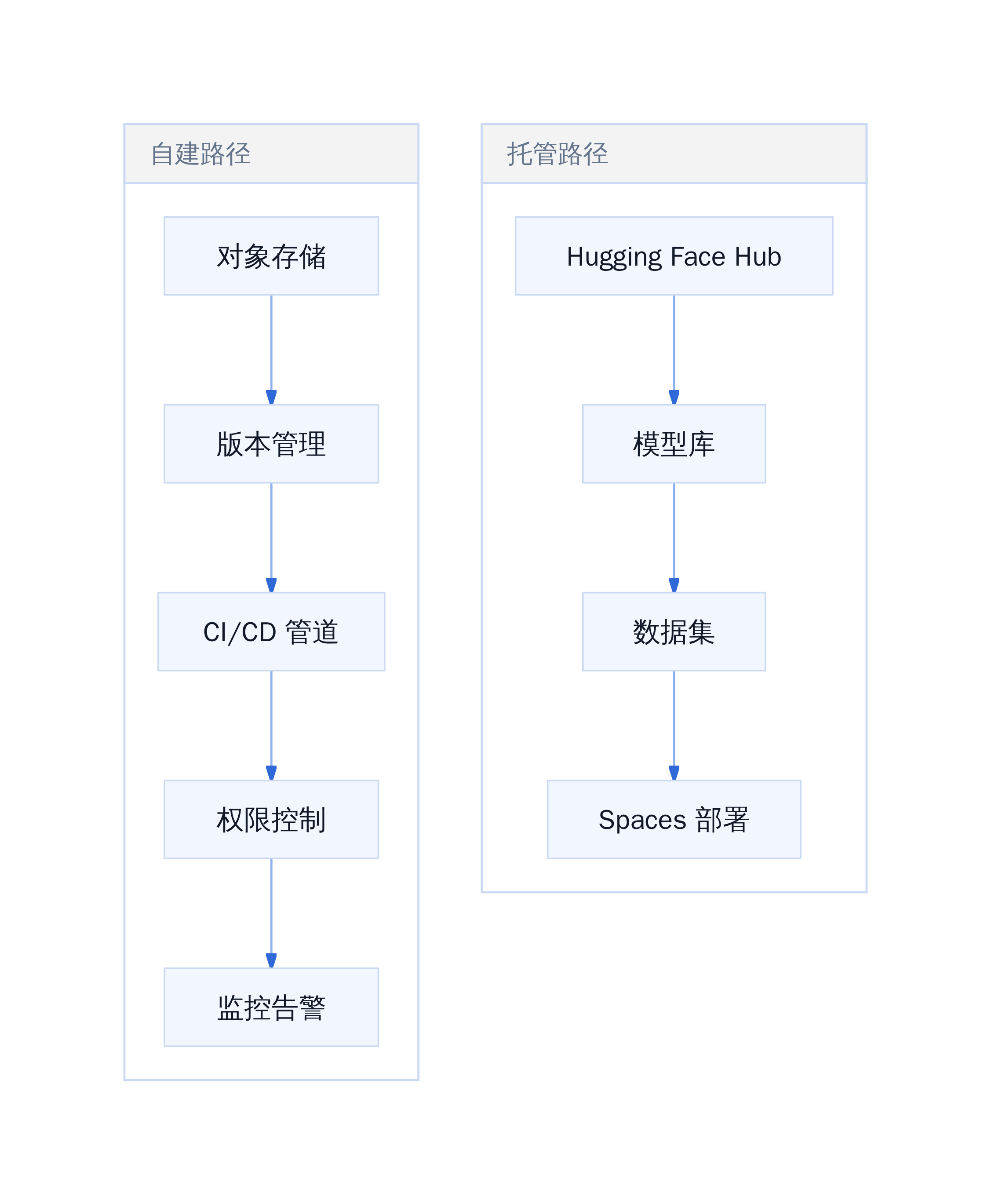 自建模型仓库 vs 托管平台成本对比