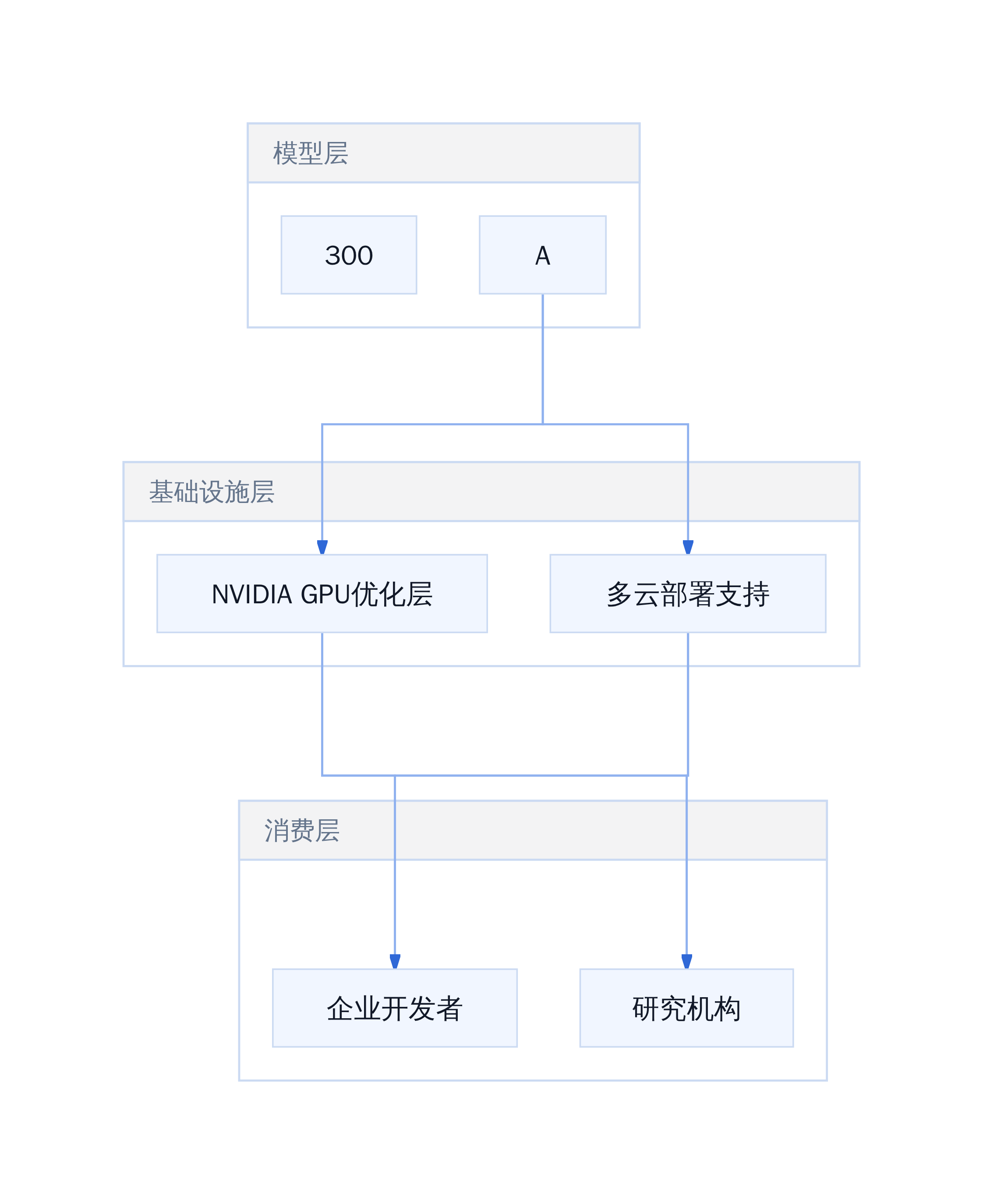 NVIDIA收购后的生态耦合结构