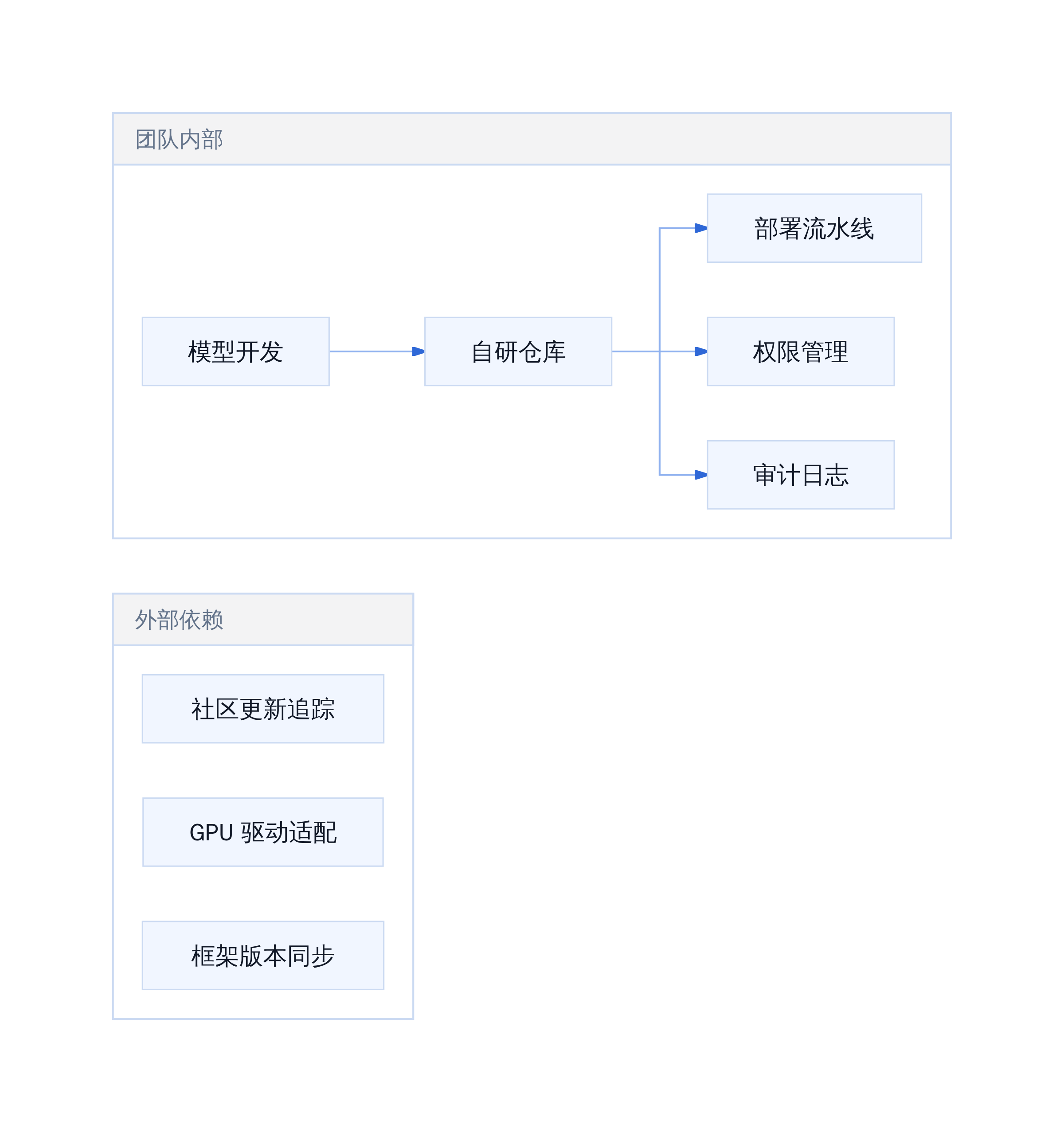 传统自建方案架构