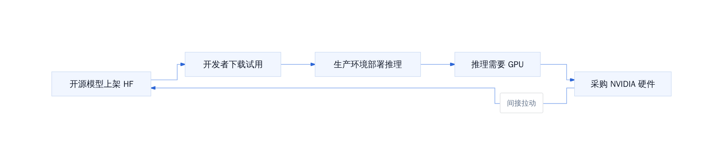 NVIDIA 开源模型战略闭环