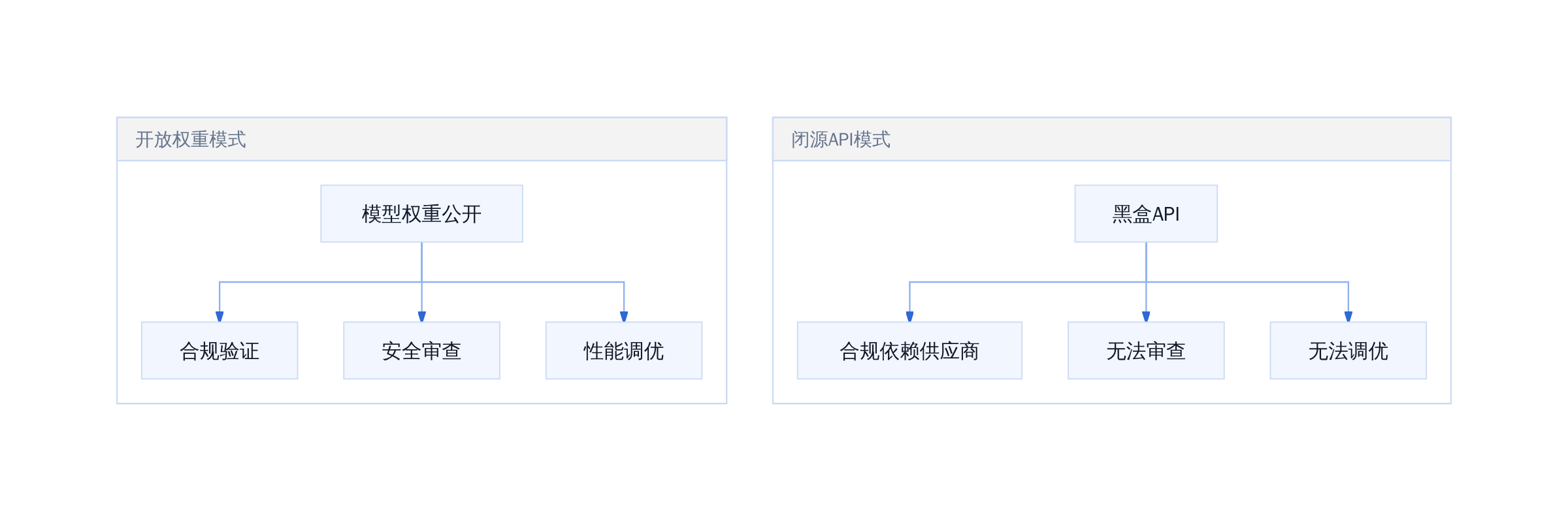 开放权重 vs 闭源API对比