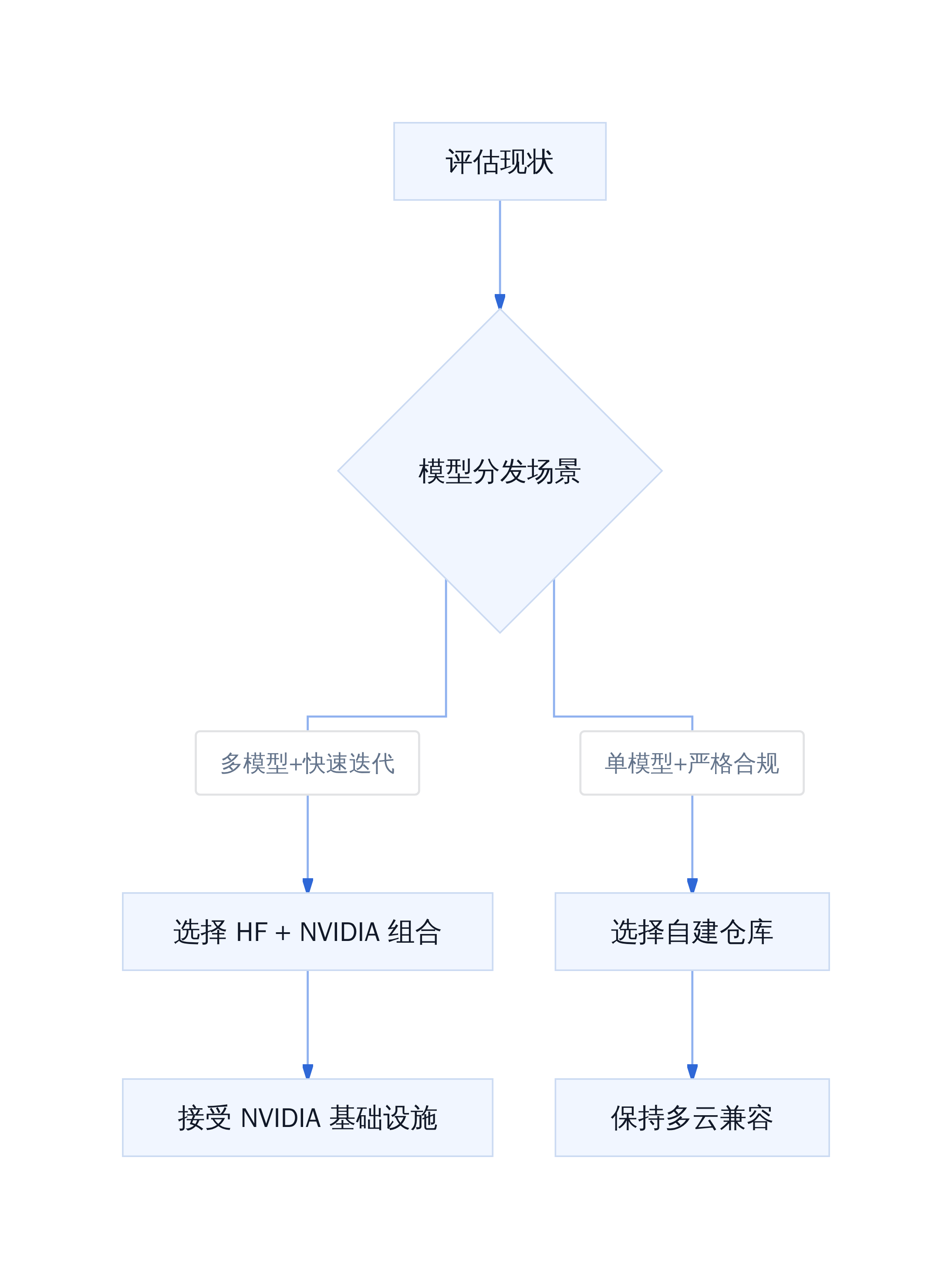 企业模型分发方案决策