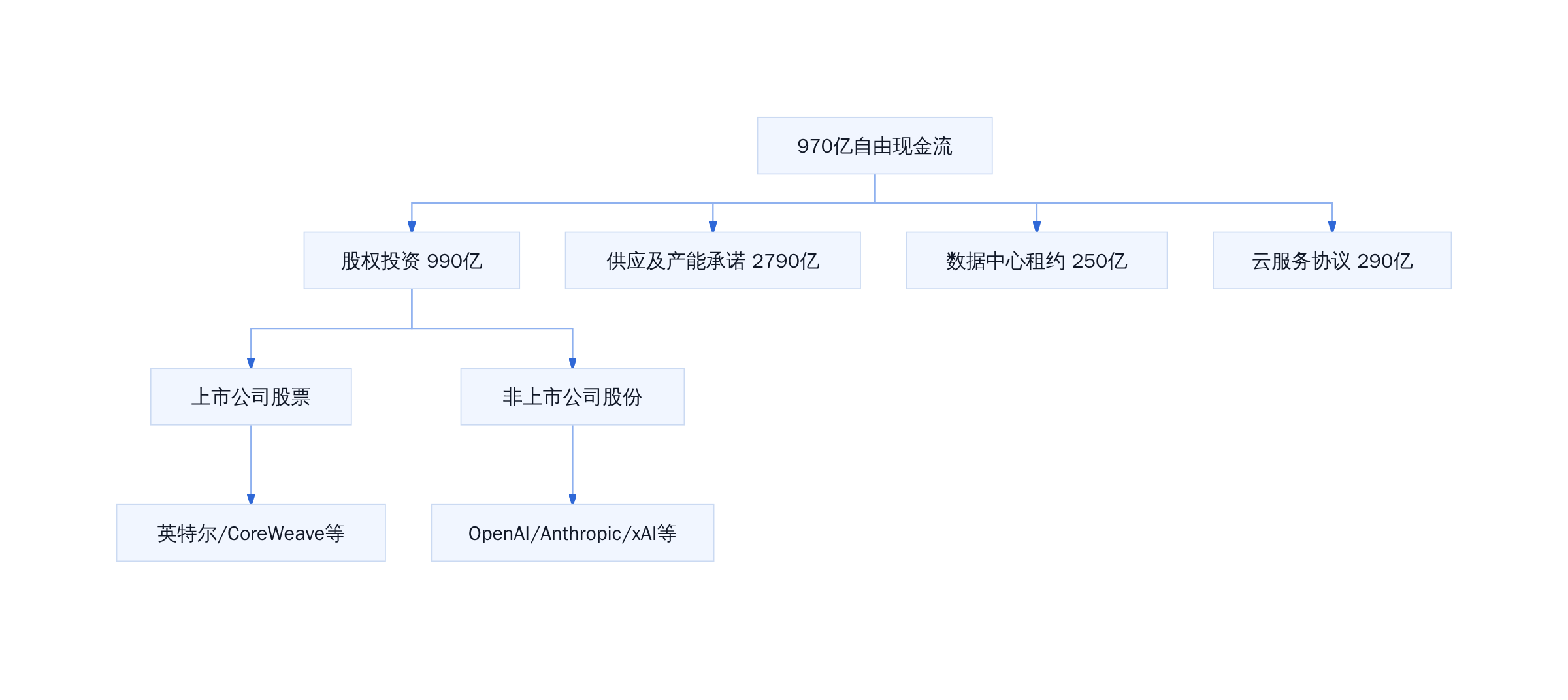 英伟达资金流向结构