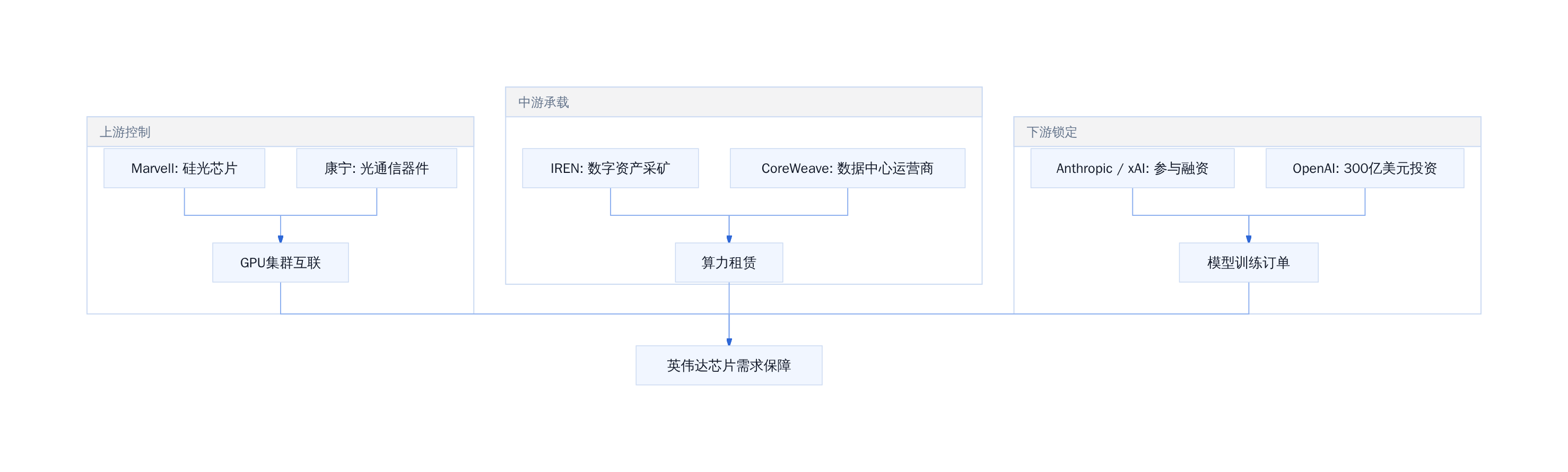 英伟达投资三层逻辑