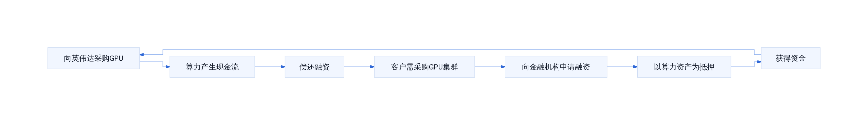 5000亿算力融资平台运作逻辑