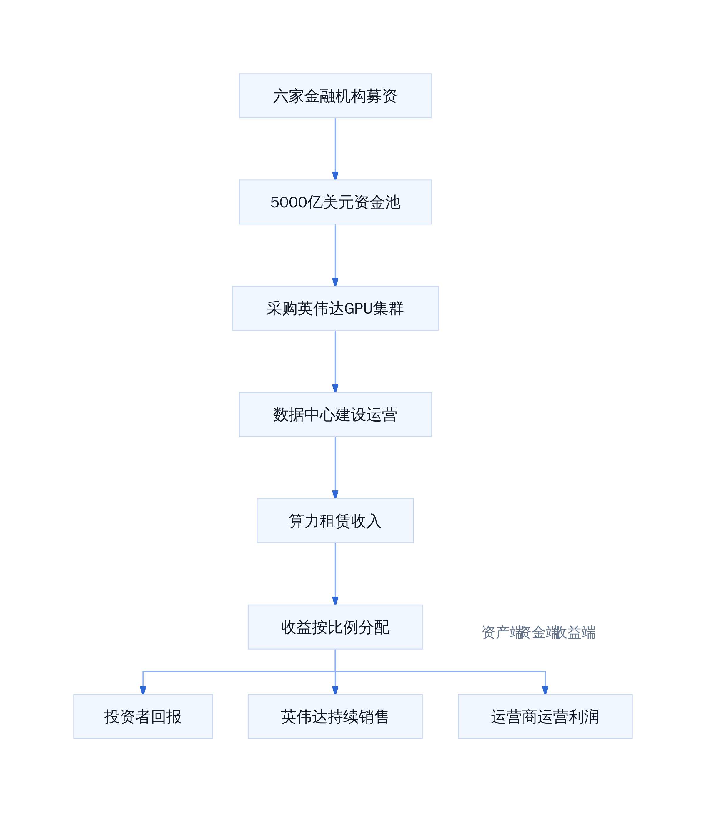 算力融资平台资金流结构