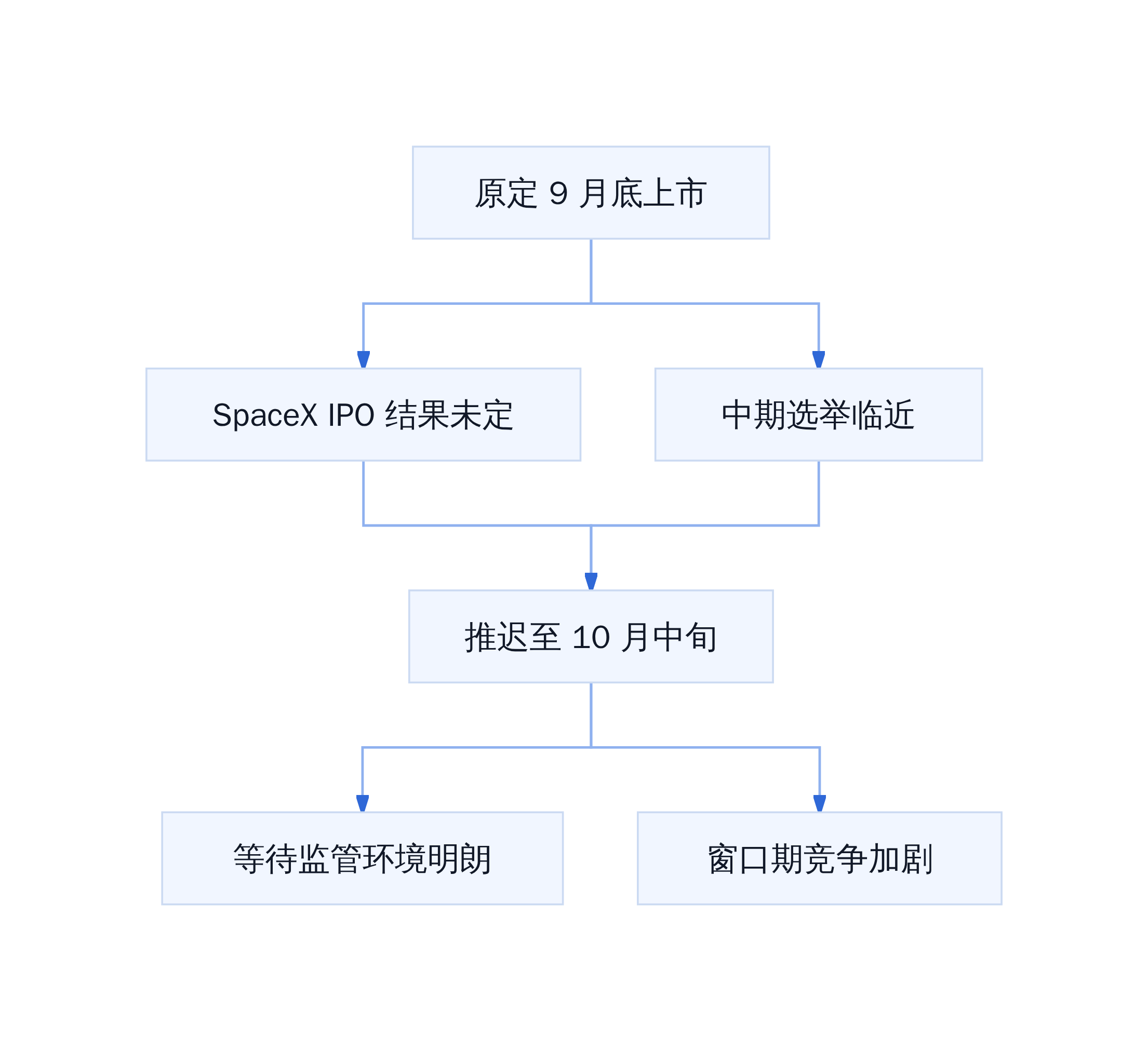 Anthropic IPO 时间线推移原因
