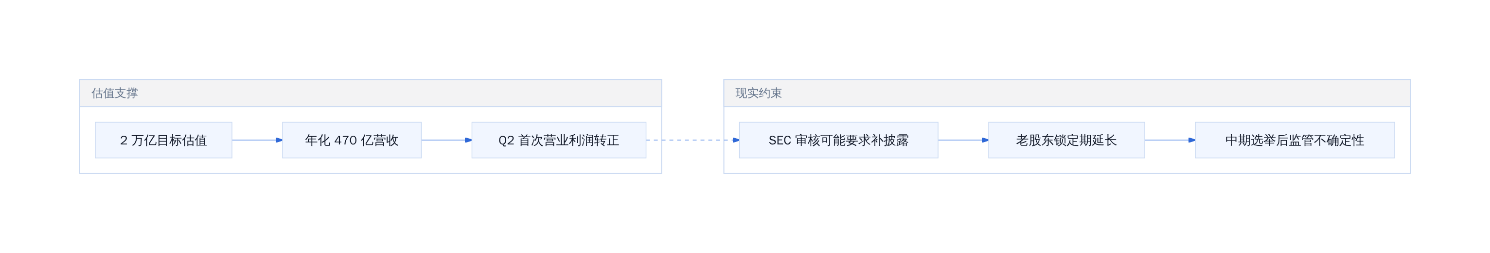 Anthropic 估值叙事 VS 现实锚点