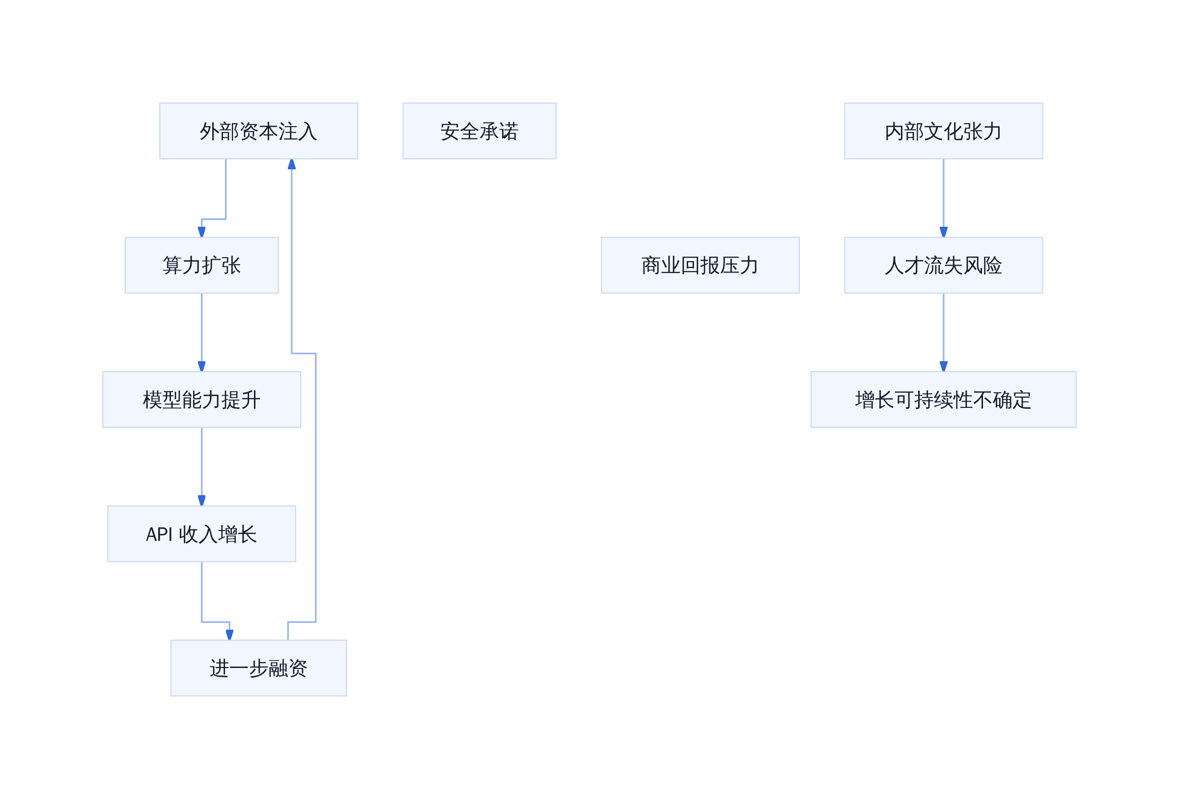 Anthropic 增长驱动与约束机制