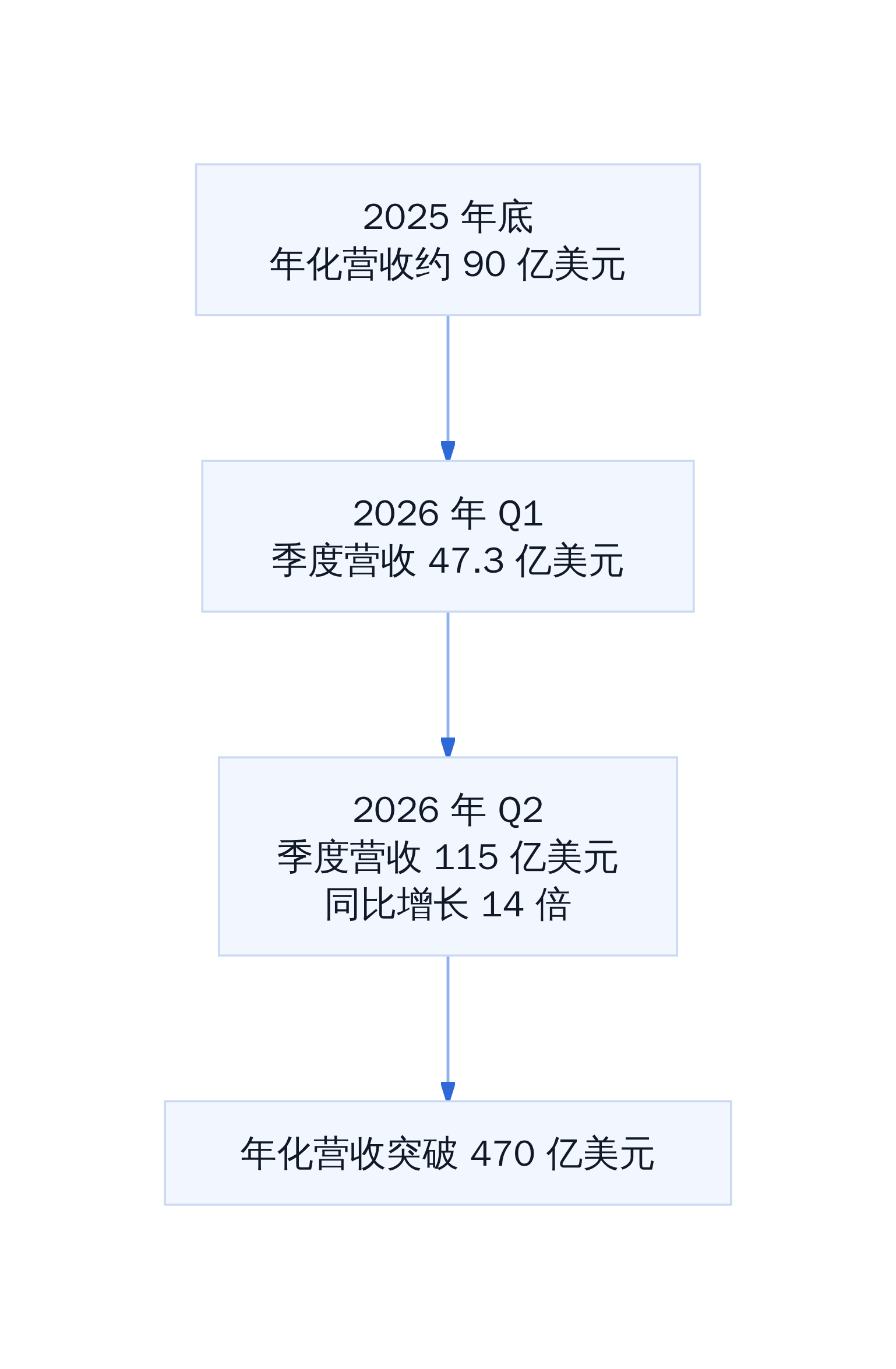 Anthropic 营收增长曲线(2025 年底至 2026 年 Q2)