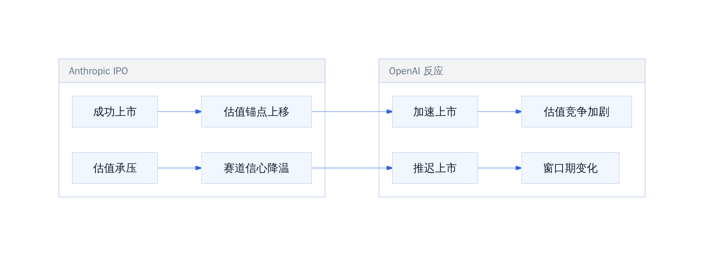 Anthropic IPO 对 AI 赛道连锁反应