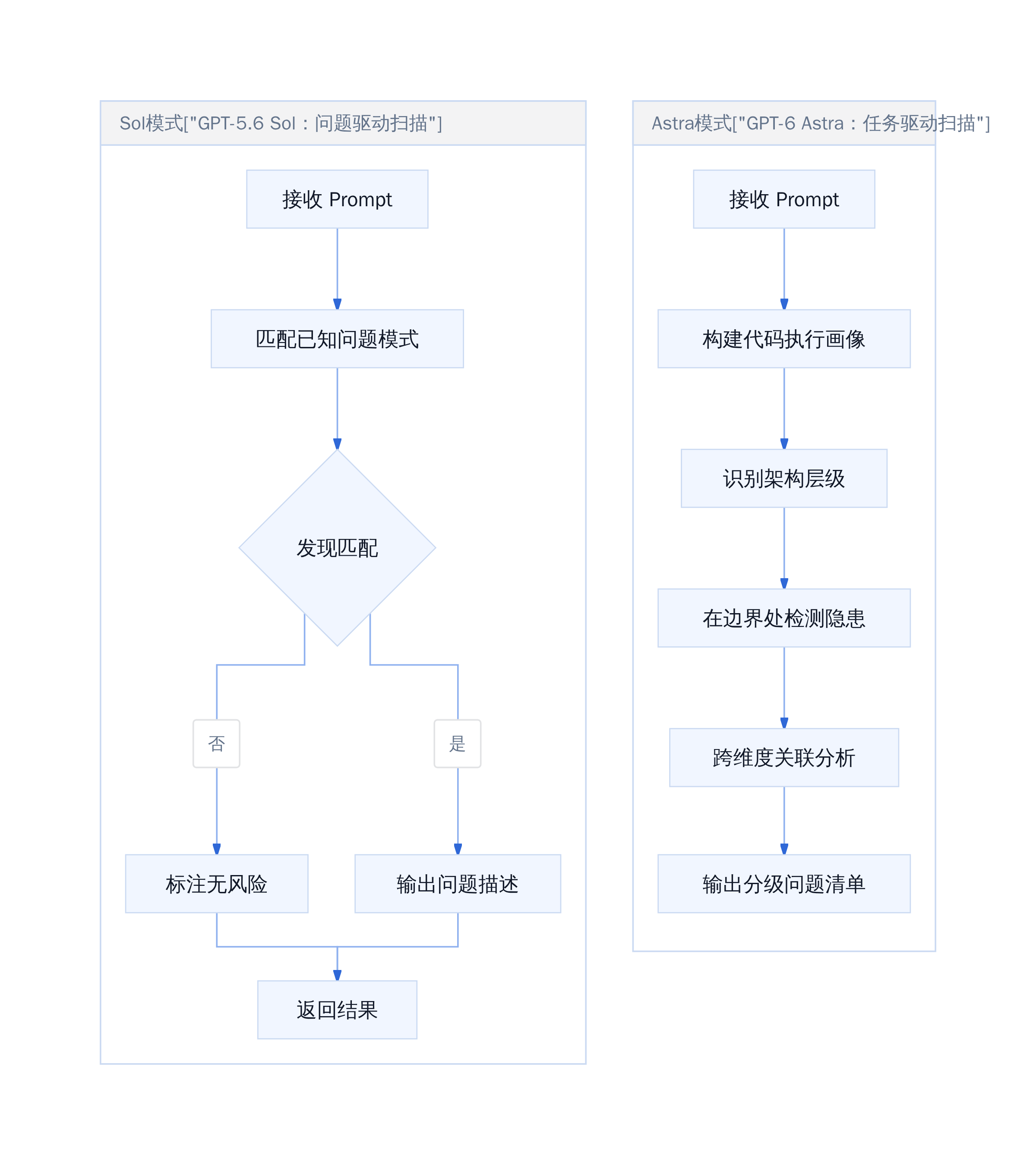 两代模型的代码扫描行为差异