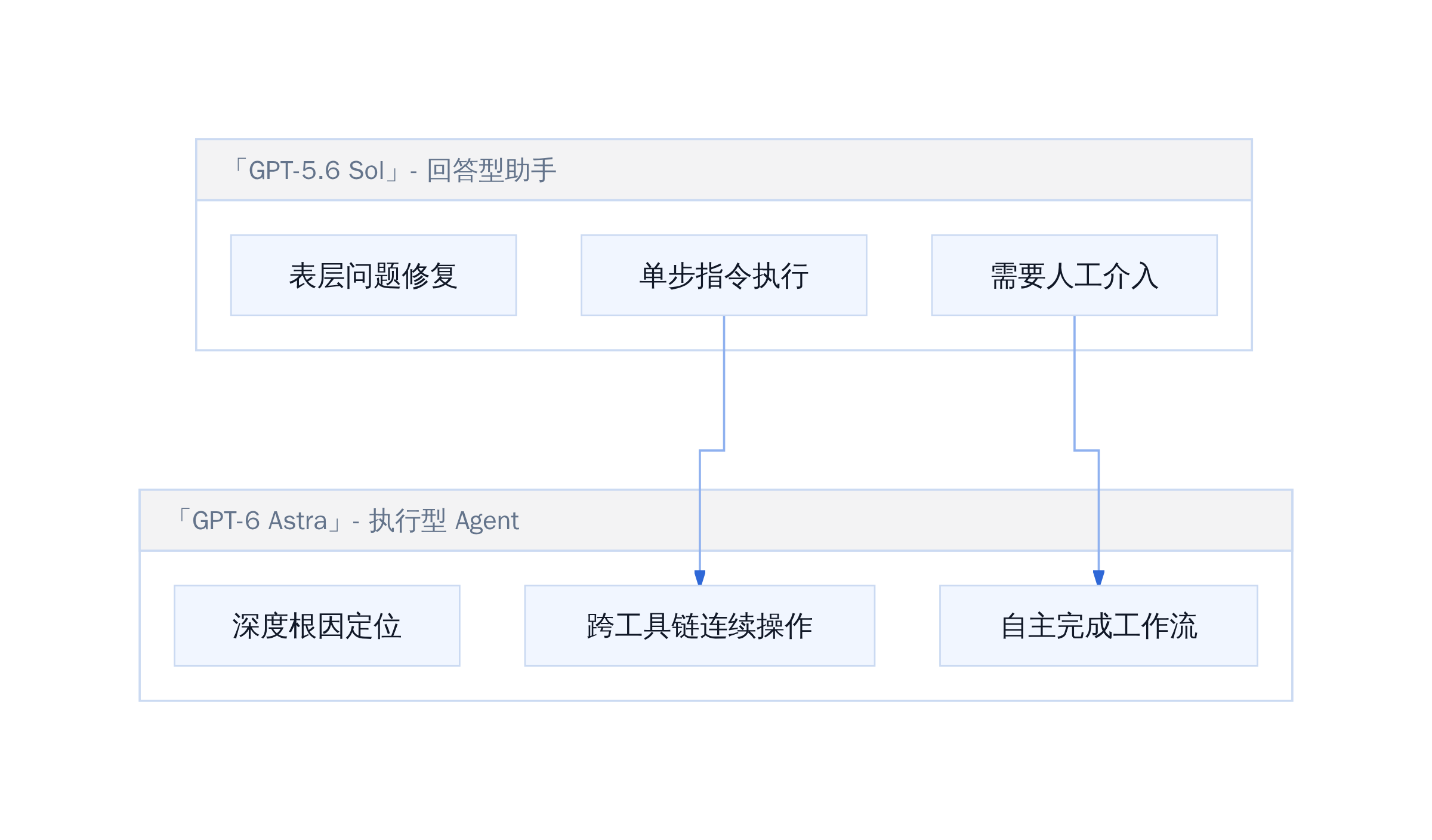 两代模型能力边界对比