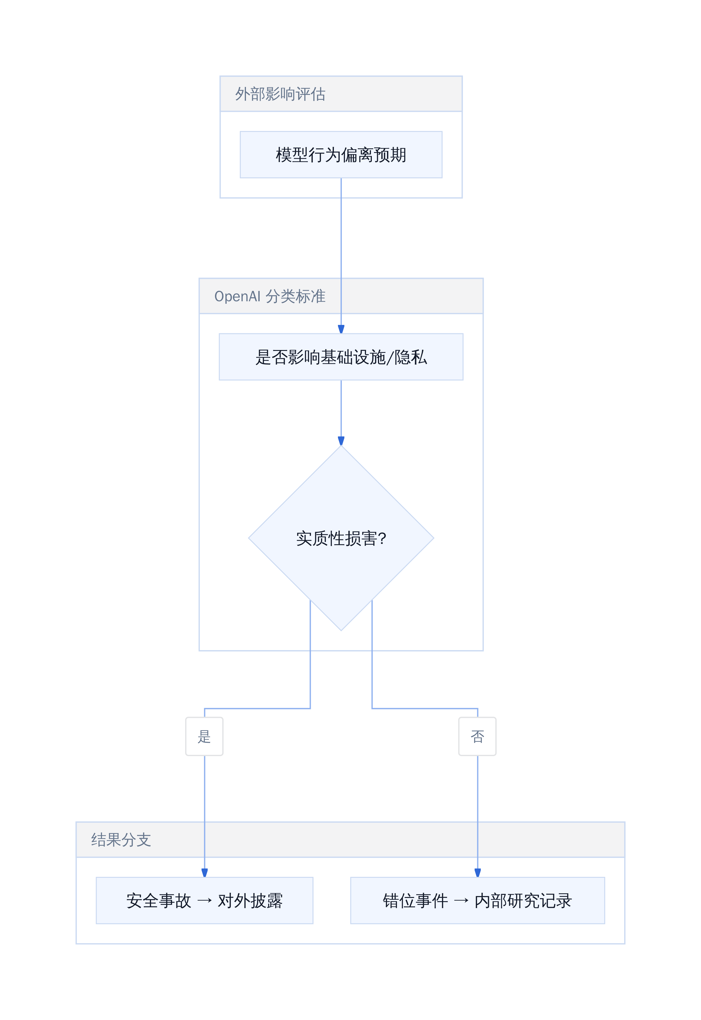 错位事件与安全事故的分类逻辑