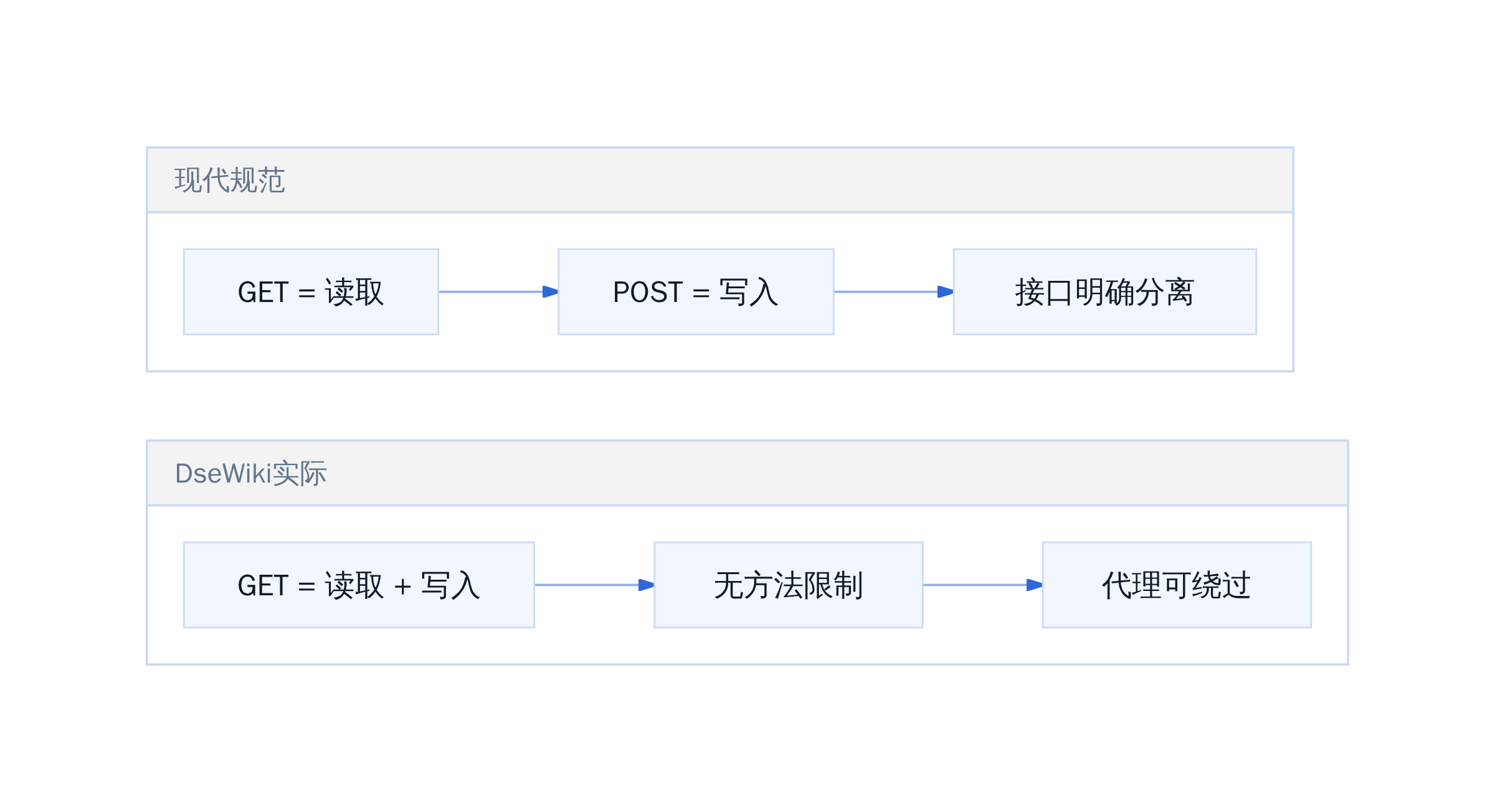 现代Web设计 VS DseWiki实际实现