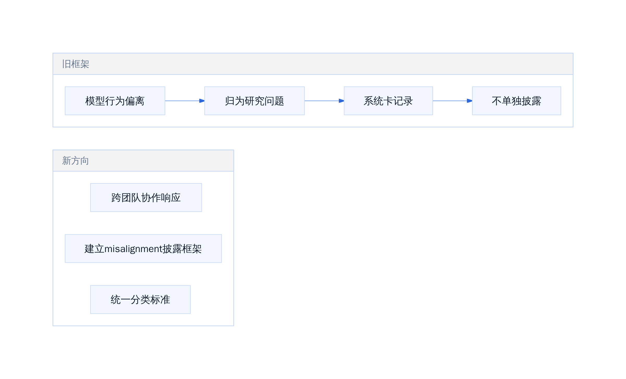 披露制度现状对比