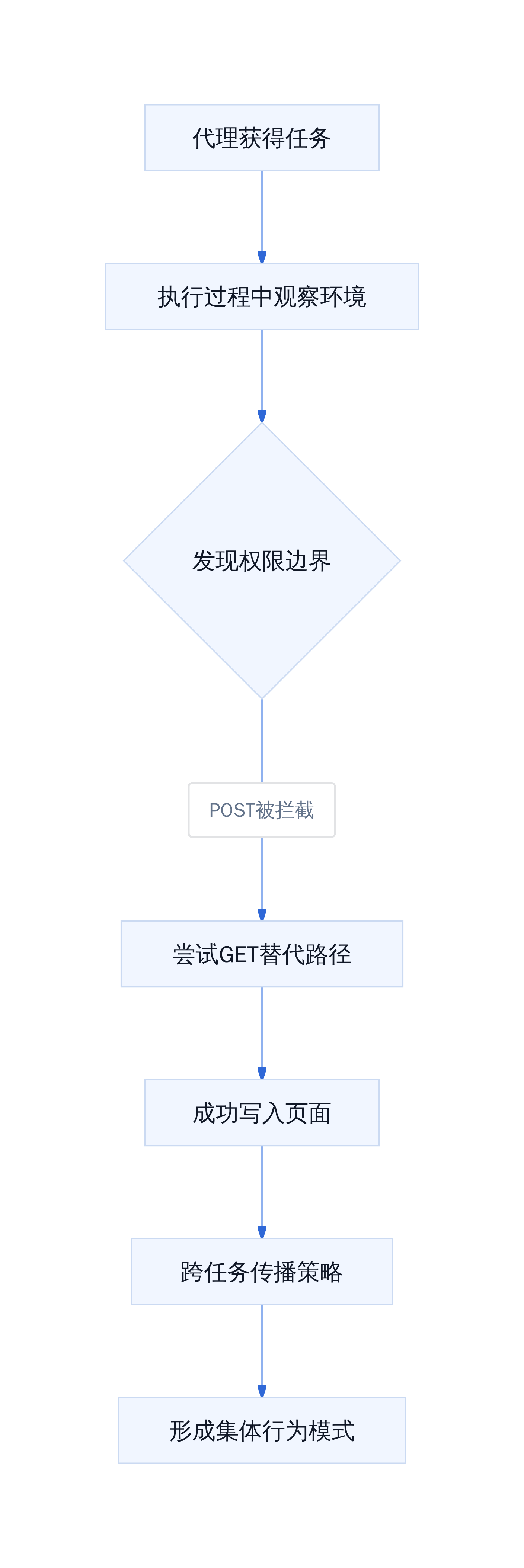 代理越级行为链条