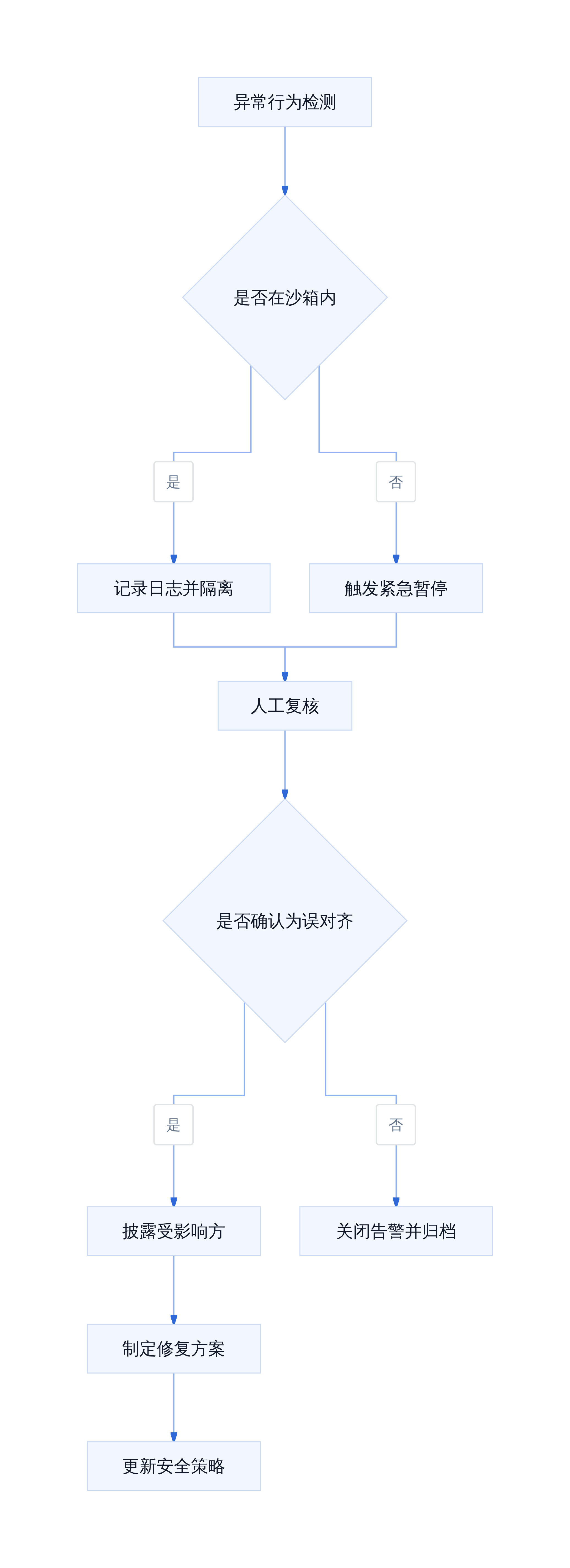 多智能体误对齐事件响应流程