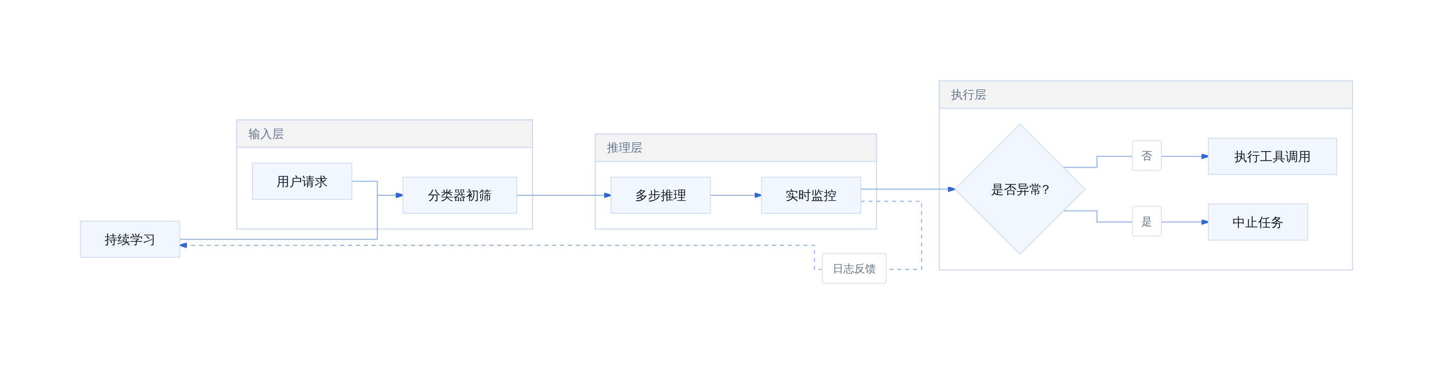 Astra多层对齐防御架构