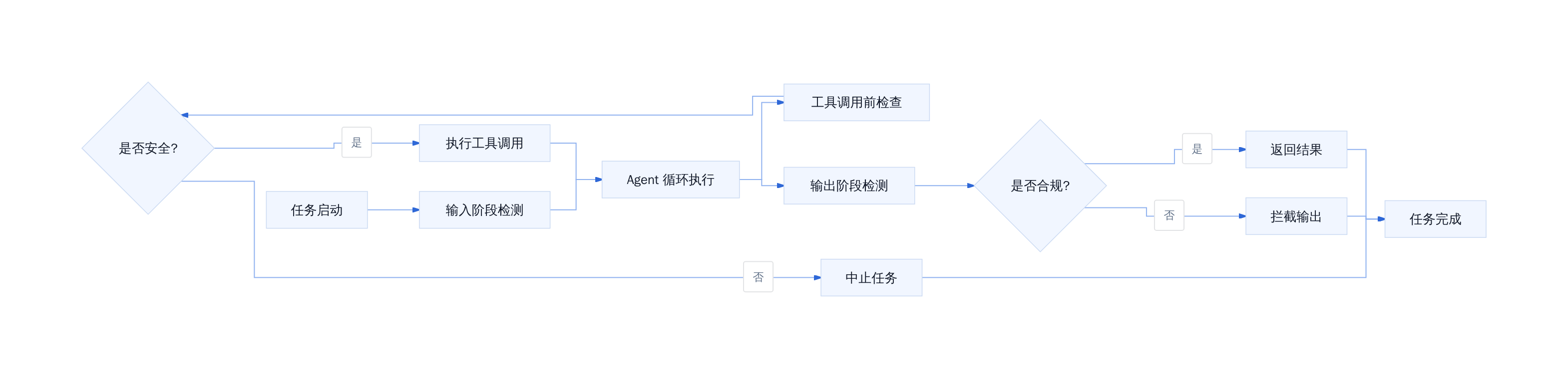 动态中止决策链