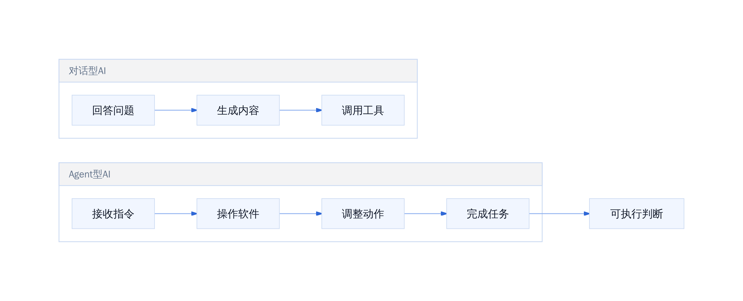 Agent 能力边界演变