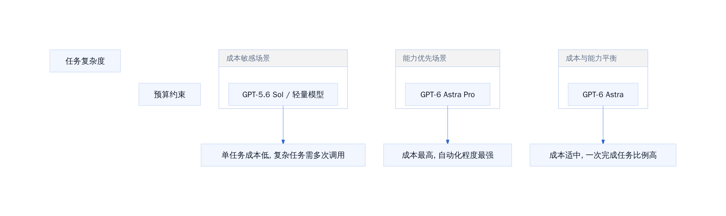 Agent 工程落地决策矩阵