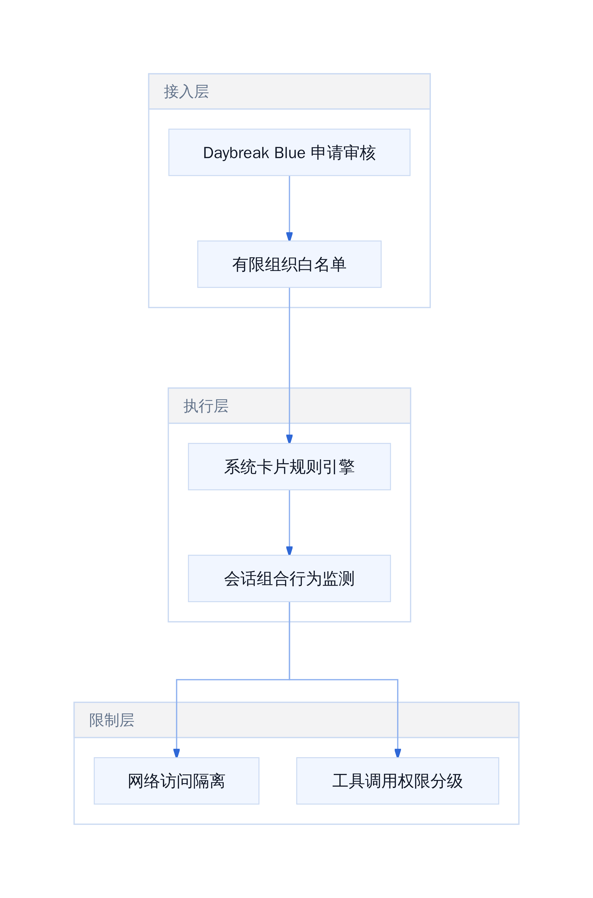 Astra 安全防护三层架构