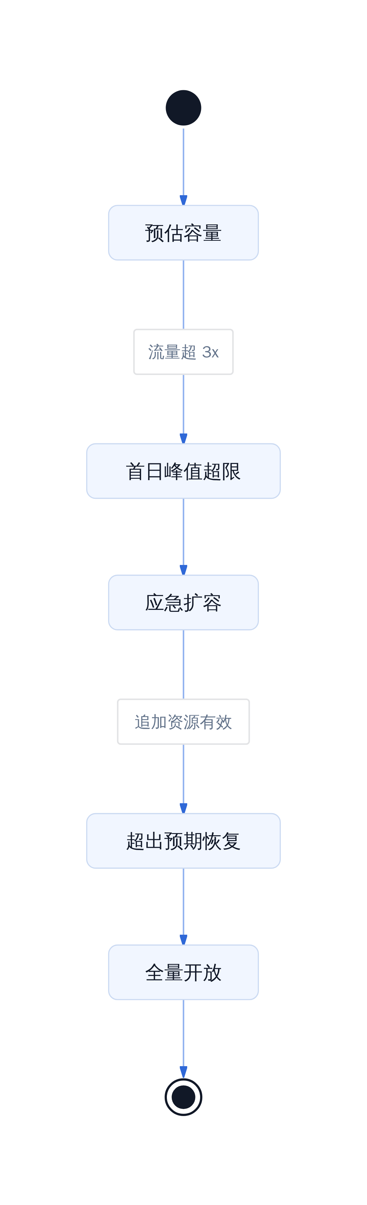 容量规划 vs 实际扩缩容路径