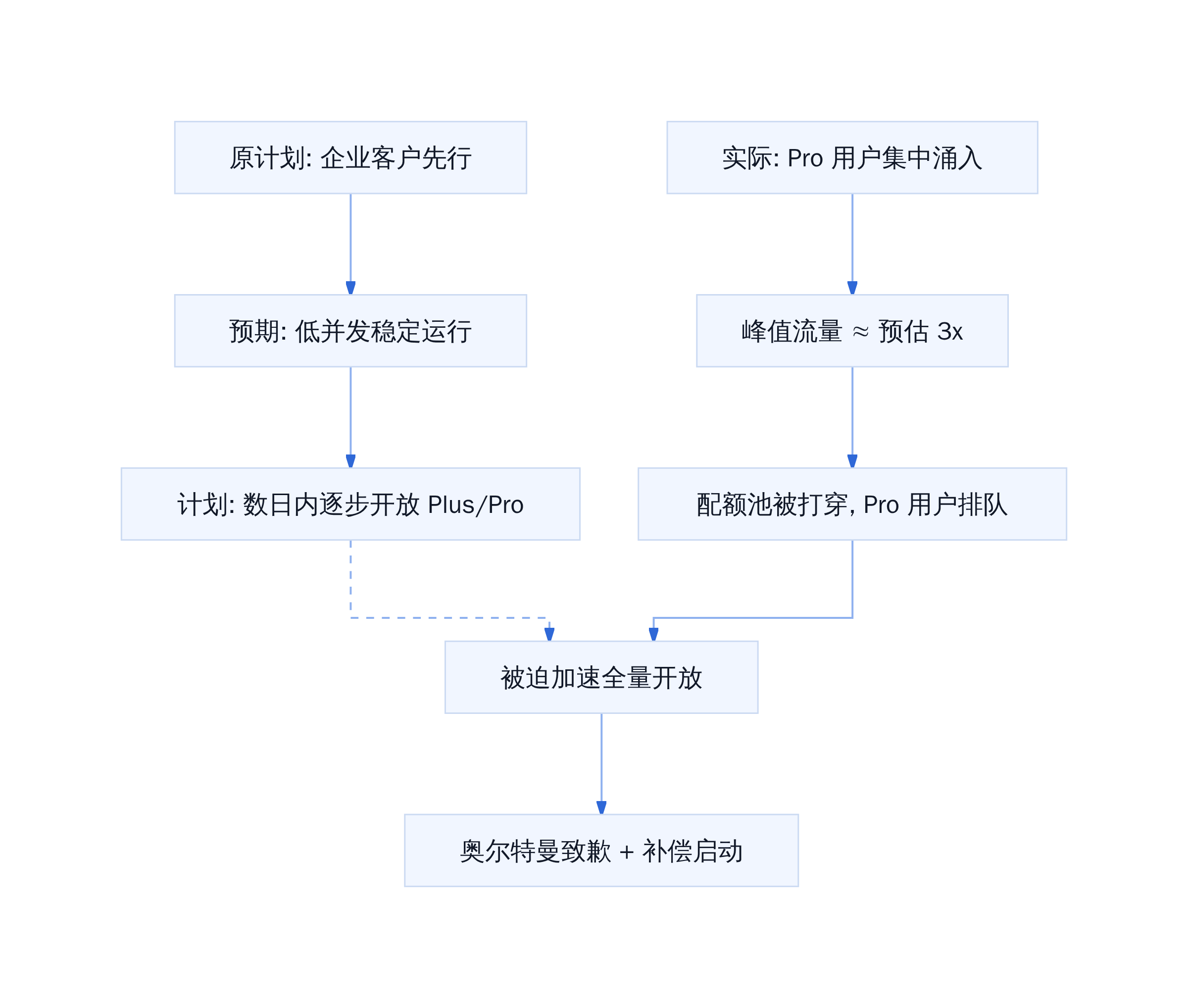 原计划: 企业客户先行