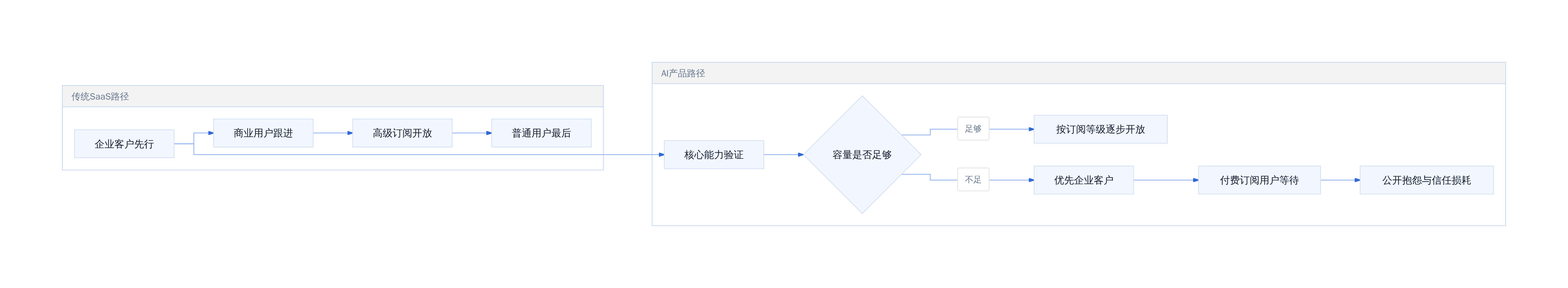 分层发布策略的两种路径对比