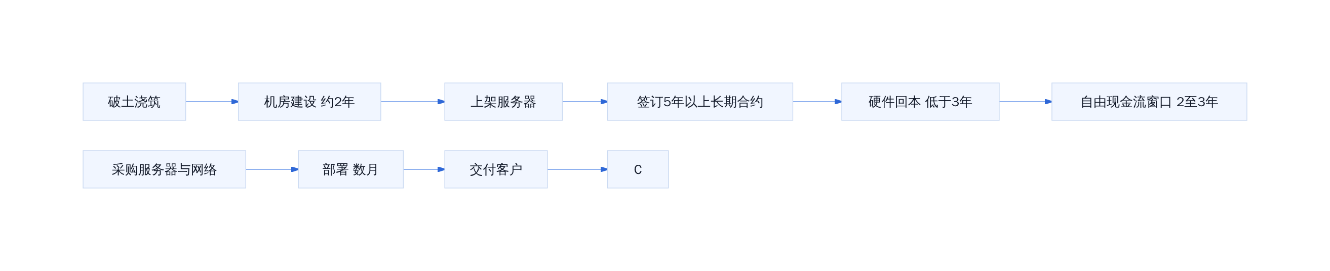AWS资本开支双周期与收入锁定