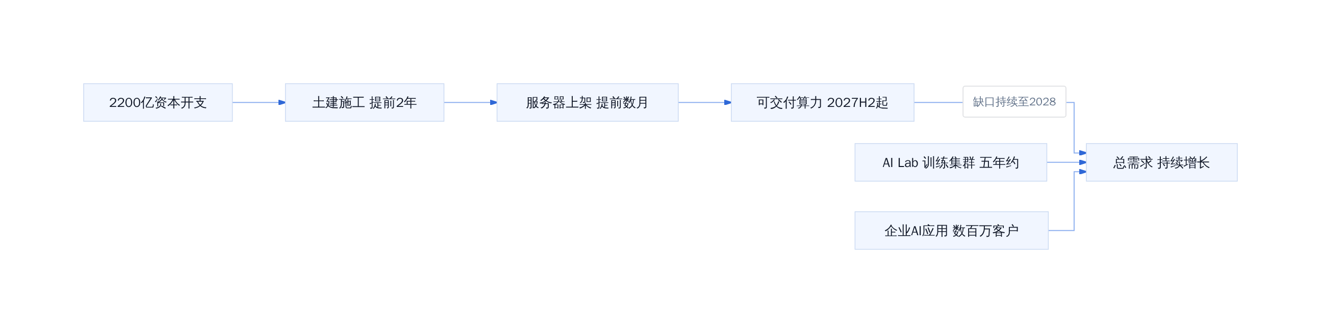 AWS算力供需时间线
