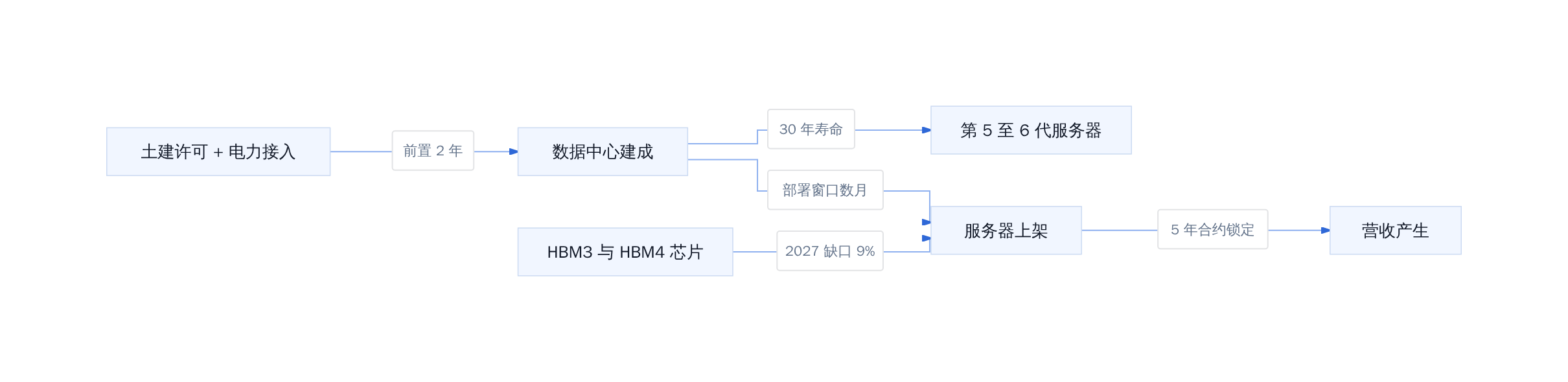 AI 算力供给链依赖与时间窗