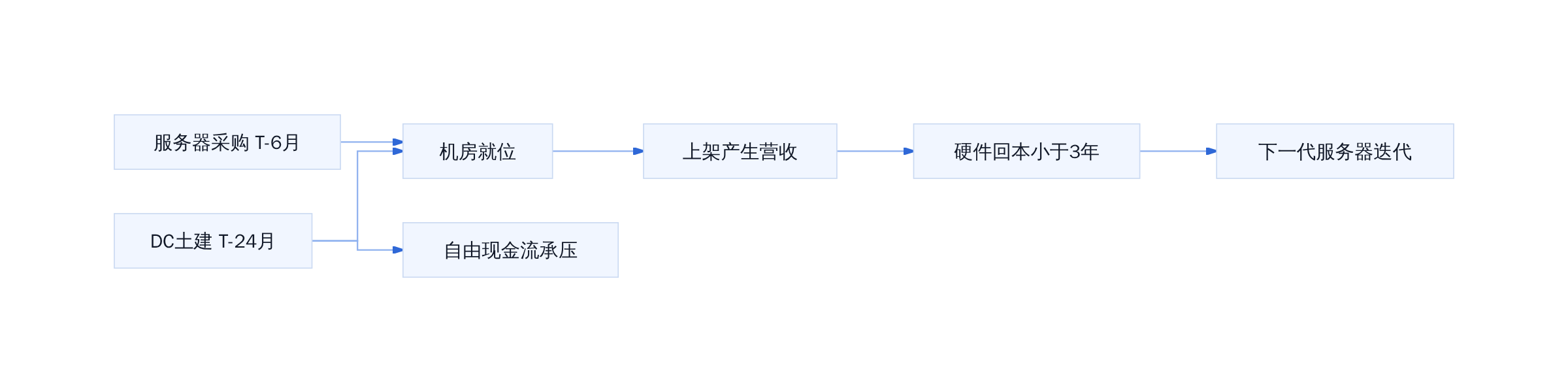两条资本时间线的错位
