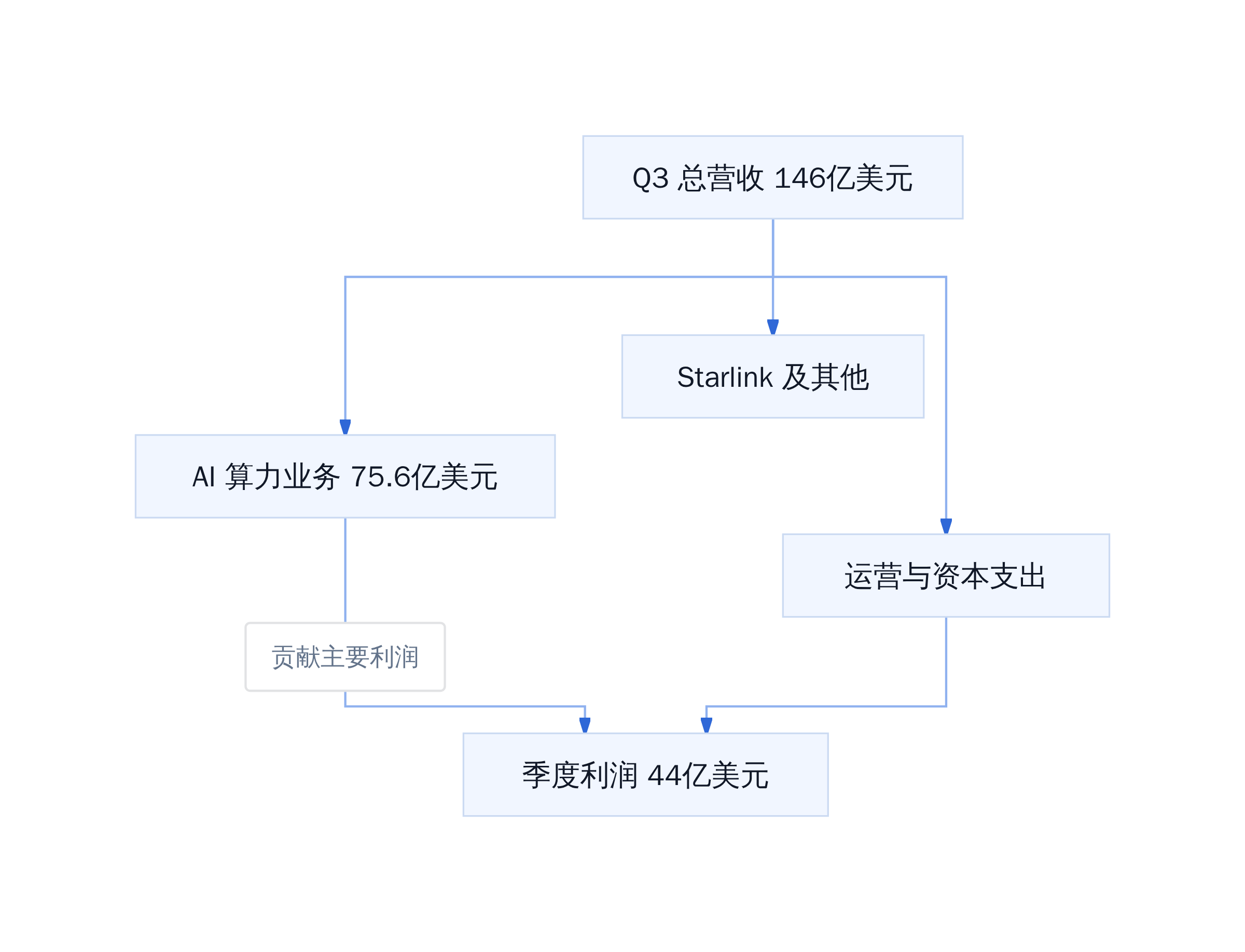 SpaceX Q3 财务流向