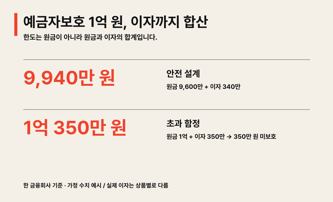 예금자보호 한도 1억 원 원금과 이자 합산, 안전 설계 9,940만 원과 초과 함정 1억 350만 원 비교