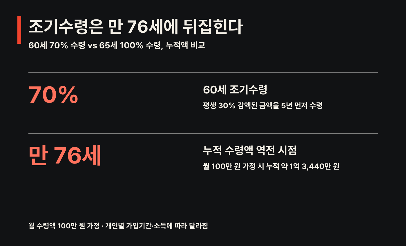 국민연금 60세 조기수령 70%와 65세 정상수령 100% 누적 수령액이 만 76세에 역전
