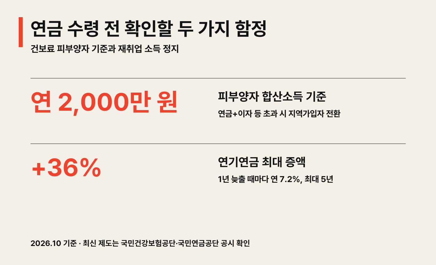 건강보험 피부양자 합산소득 연 2,000만 원 기준과 연기연금 최대 36% 증액