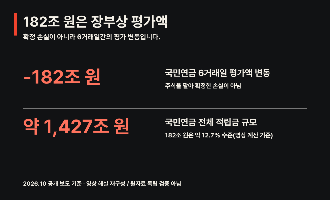 국민연금 6거래일 평가액 182조 원 감소와 전체 적립금 약 1,427조 원 비교