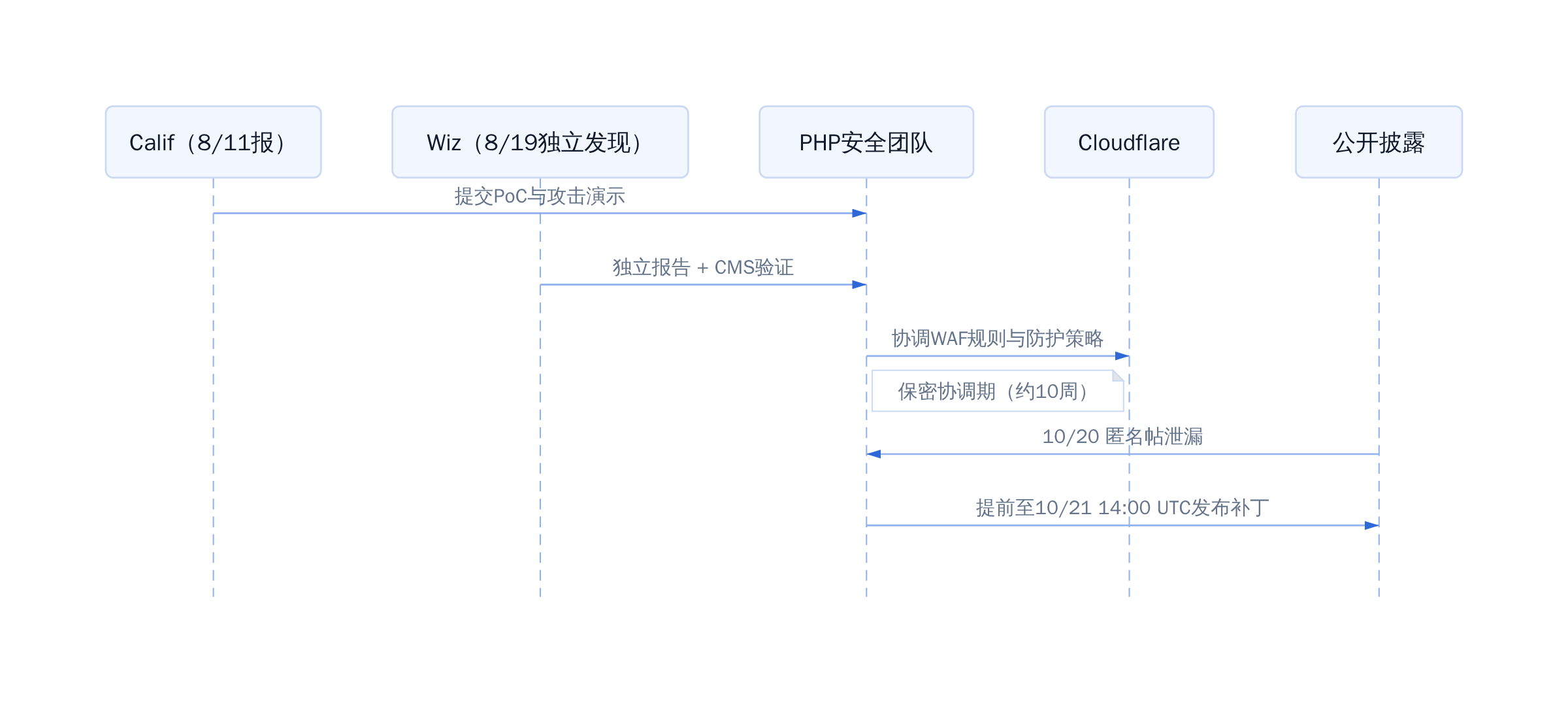 PHP2Shell 保密期与泄漏时间线