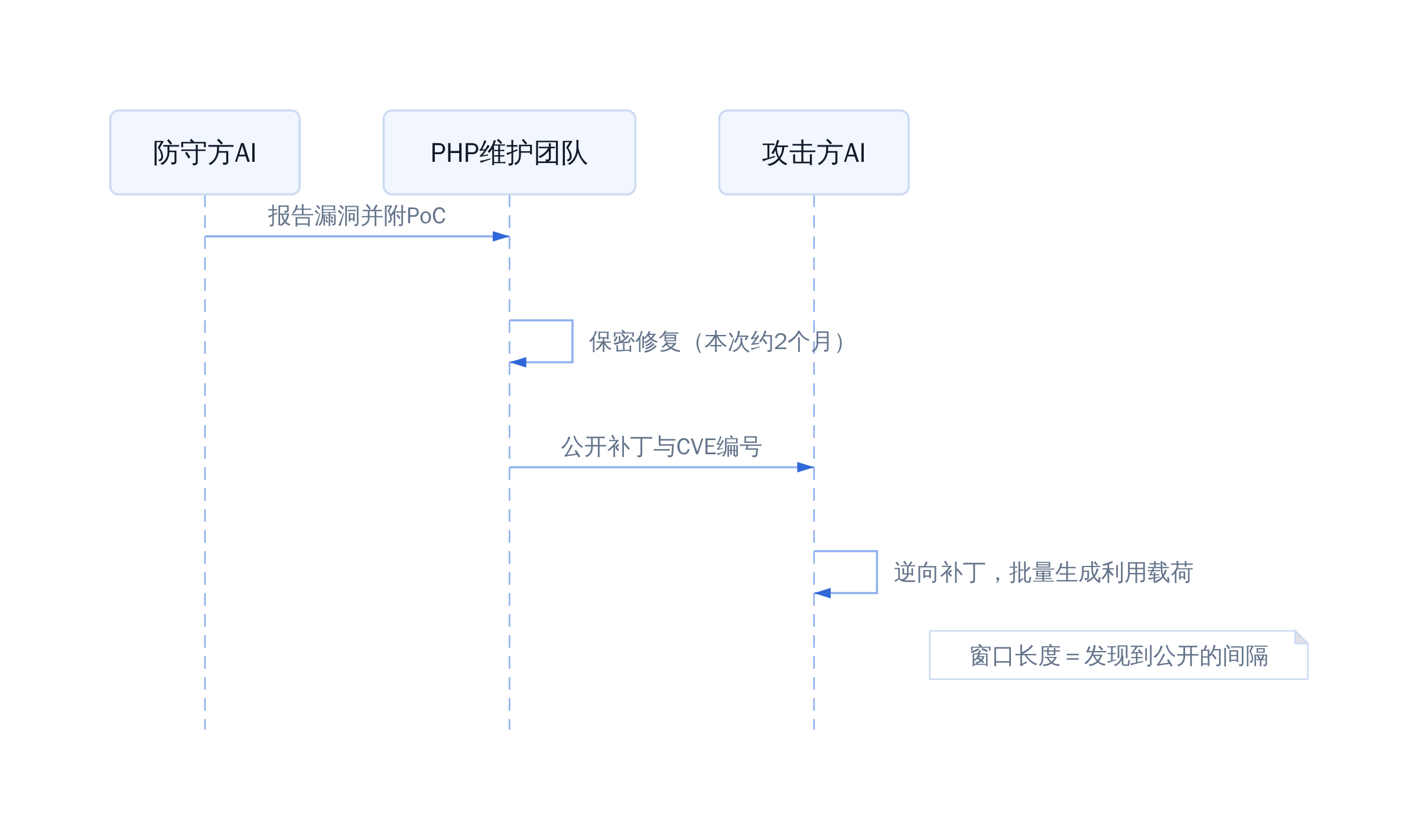 防御者窗口时序
