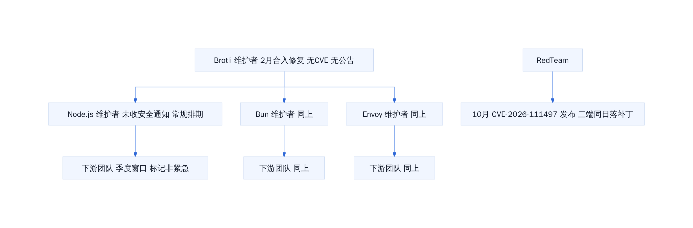 静默修复的断链传播与 AI 红队补位