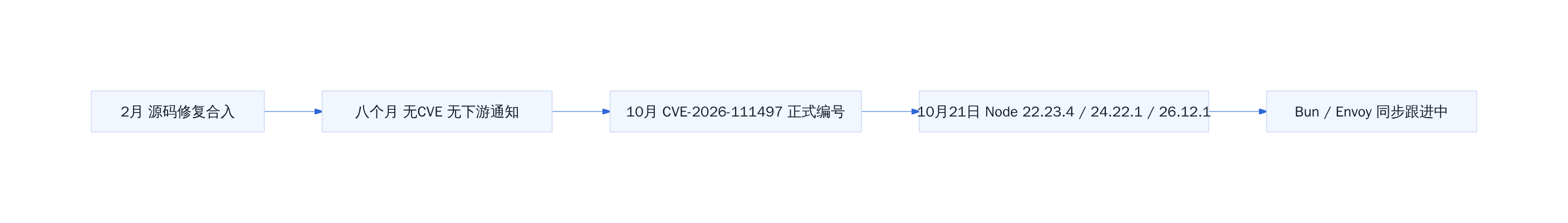 Brotli漏洞八个月空窗期