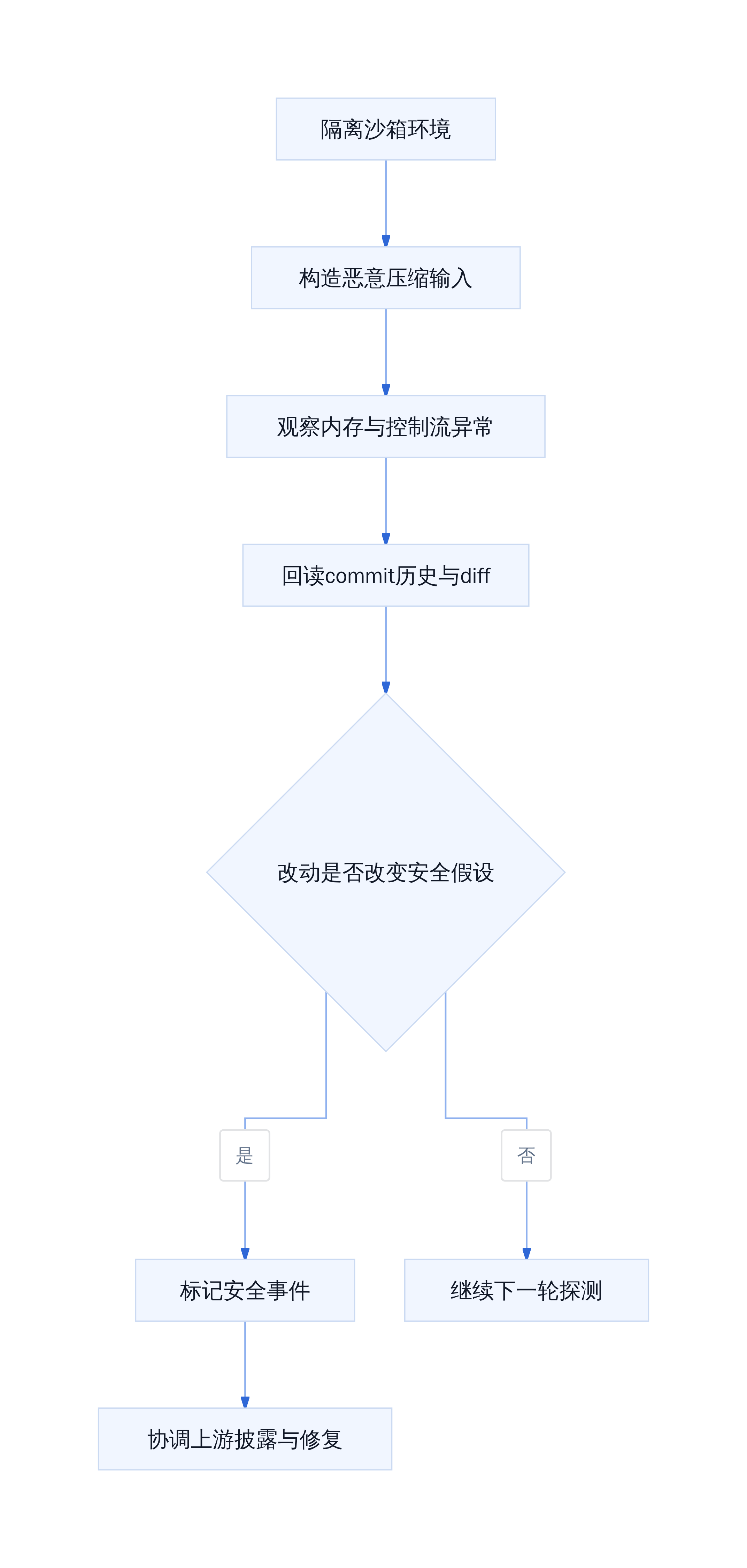 红队Agent持续探测流程