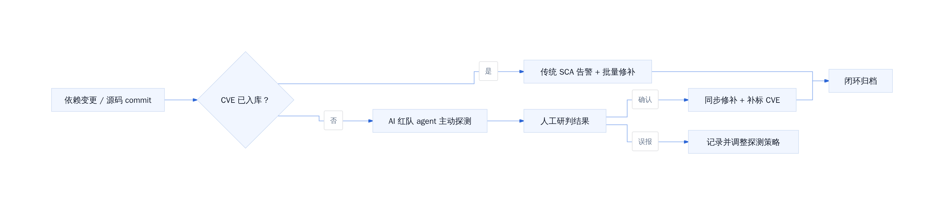 安全响应双通道决策流