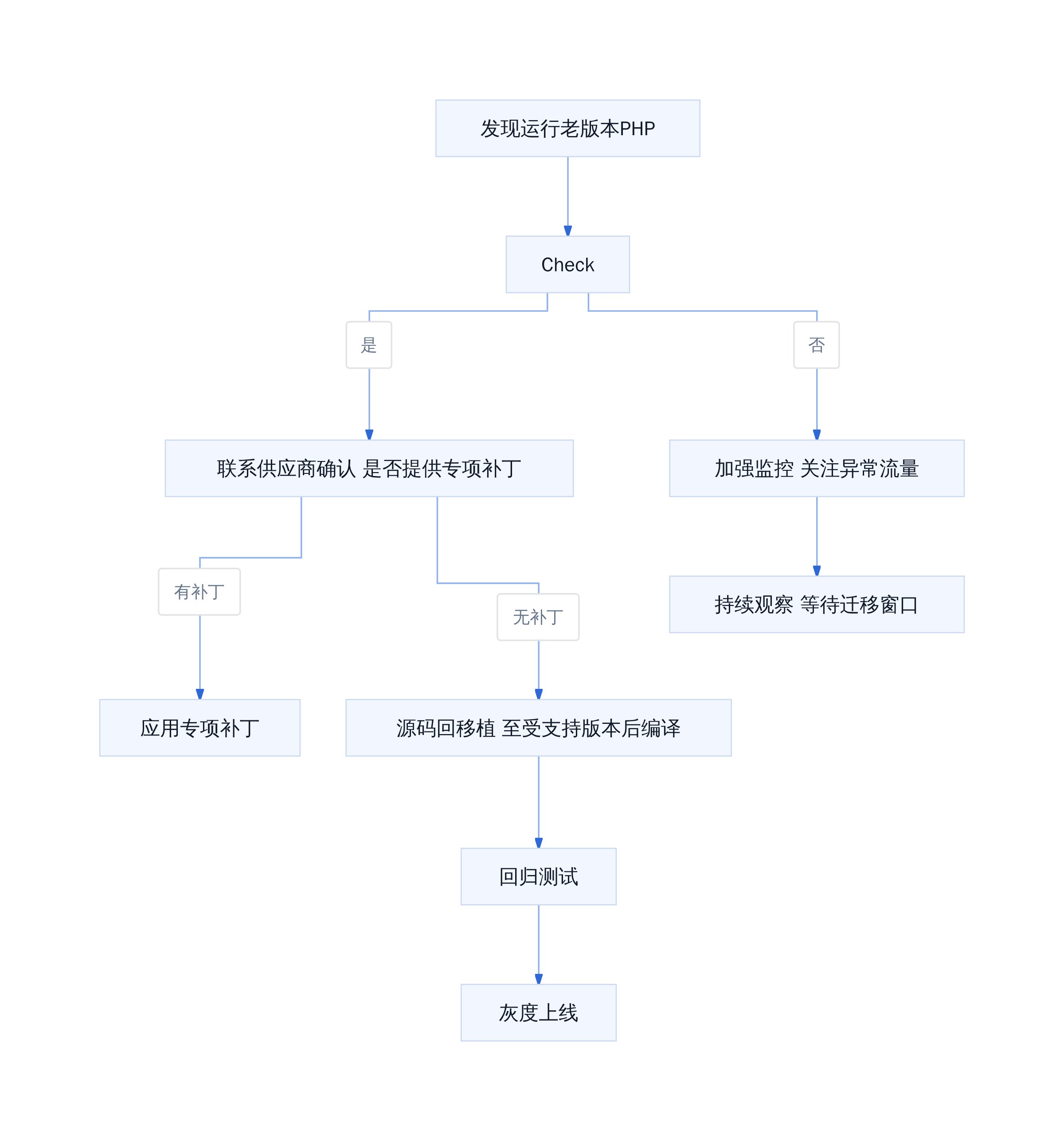 发现运行老版本PHP