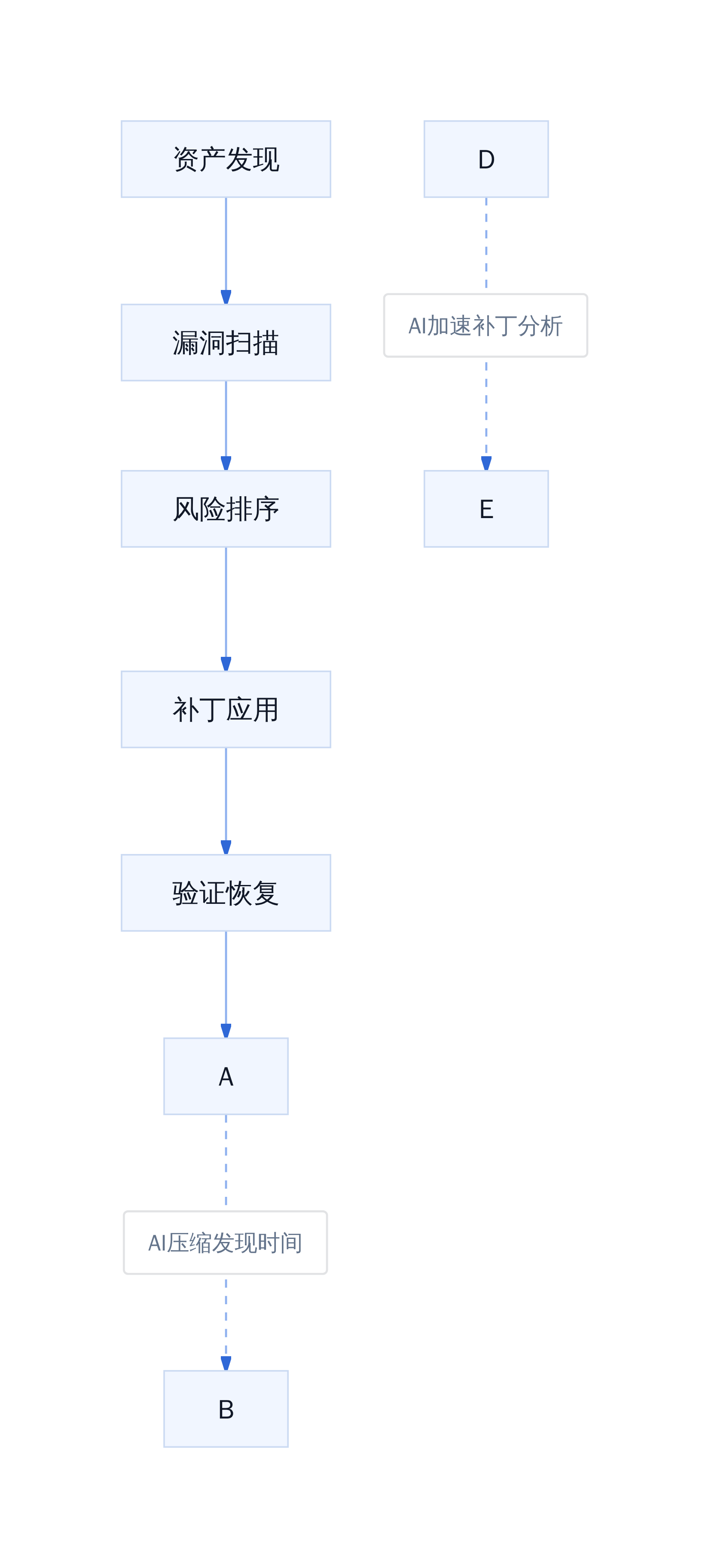 防御响应闭环与AI加速的冲突