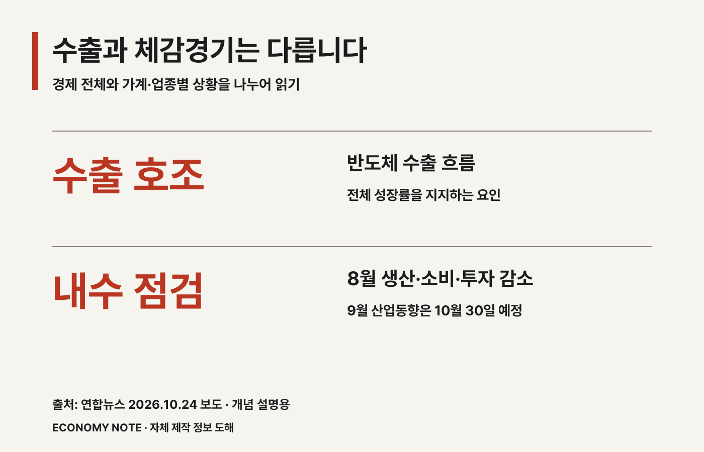 반도체 수출 호조와 8월 생산 소비 투자 감소를 구별한 개념도