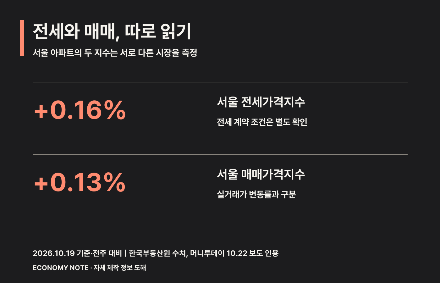 서울 아파트 전세가격지수 전주 대비 0.16% 상승과 매매가격지수 0.13% 상승을 명확히 구분한 인포그래픽.