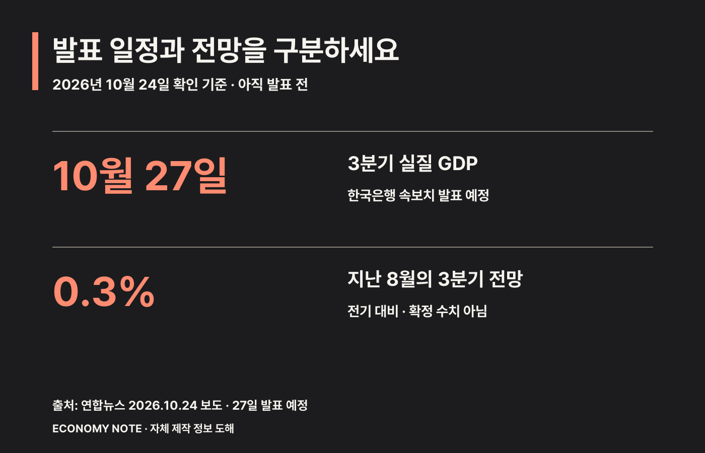 3분기 GDP 발표 예정일 10월 27일과 지난 8월 전망치 전기 대비 0.3%를 구분한 안내